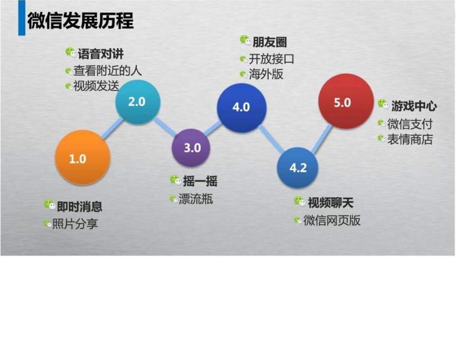 微信50分析报告图文ppt课件_第4页