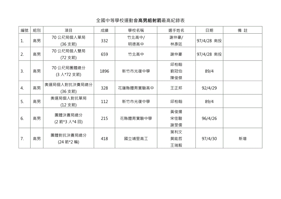 全国中等学校运动会高男组射箭最高纪录表_第1页
