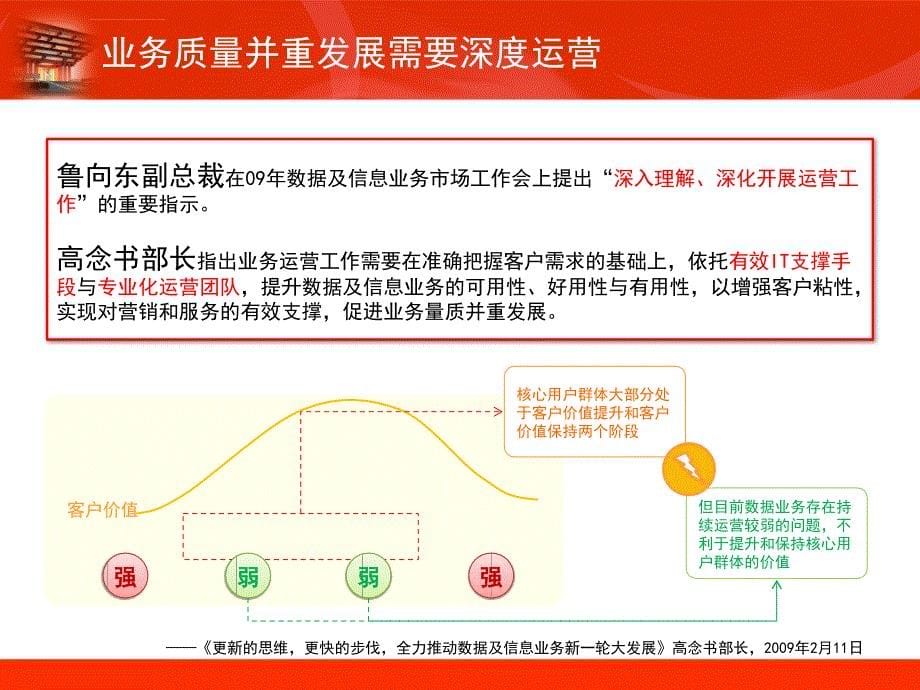 上海移动数据业务运营管理规范和创新实践ppt课件_第5页