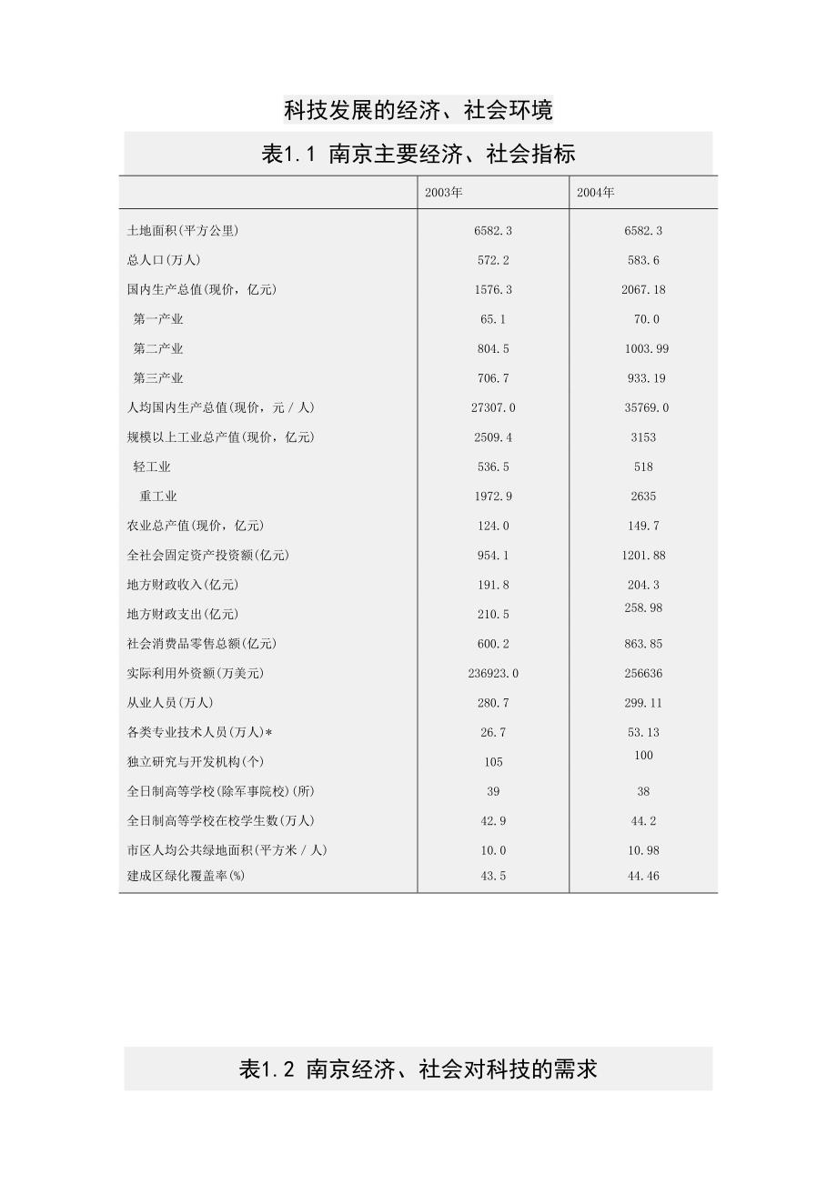 2003-2004南京科技发展的经济、社会活动_第1页