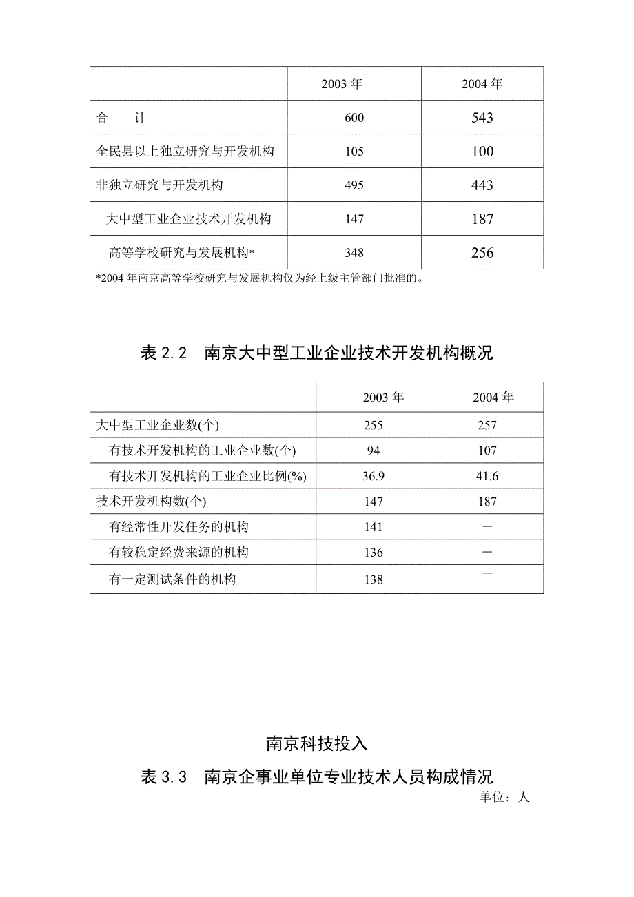 2003-2004南京科技发展的经济、社会活动_第3页