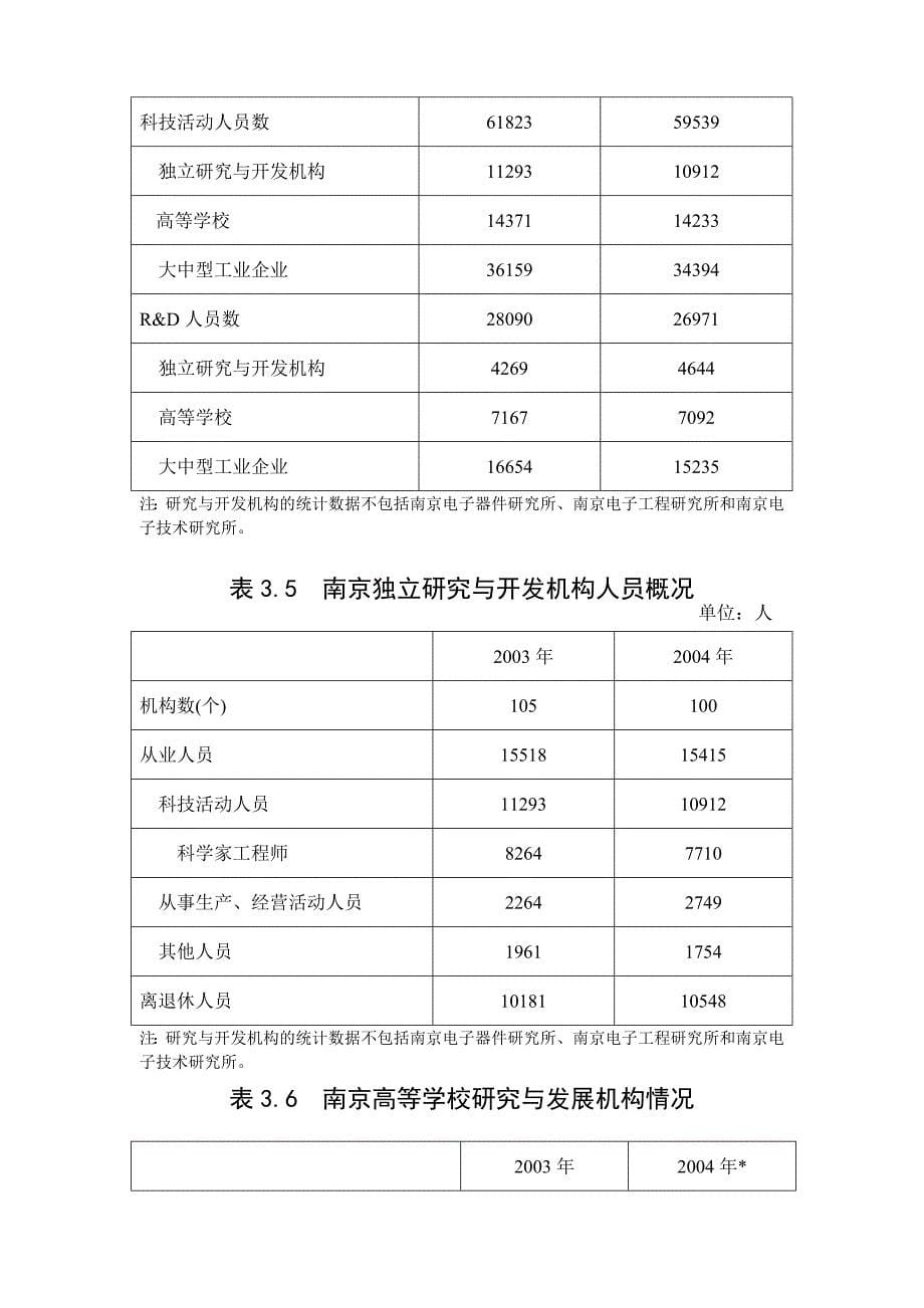 2003-2004南京科技发展的经济、社会活动_第5页