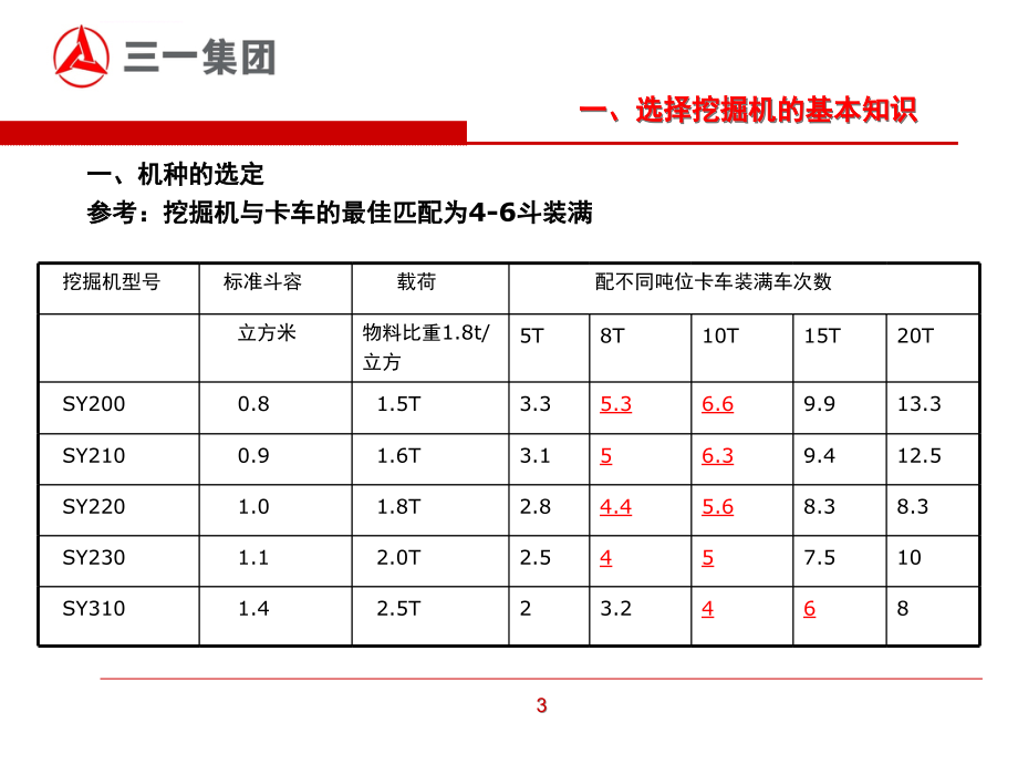 三一挖掘机营销代表岗前技术培训ppt课件_第4页