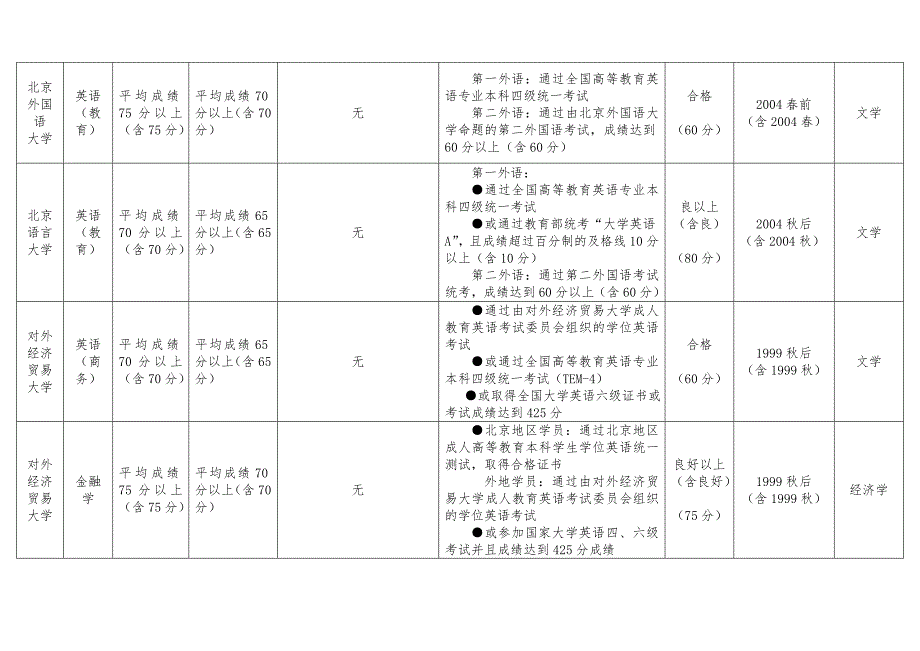 中央电大--学位成绩要求一览表_第2页