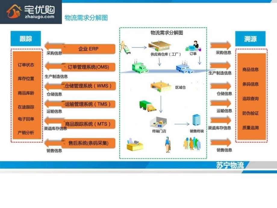 宅优购项目运作方案ppt课件_第5页