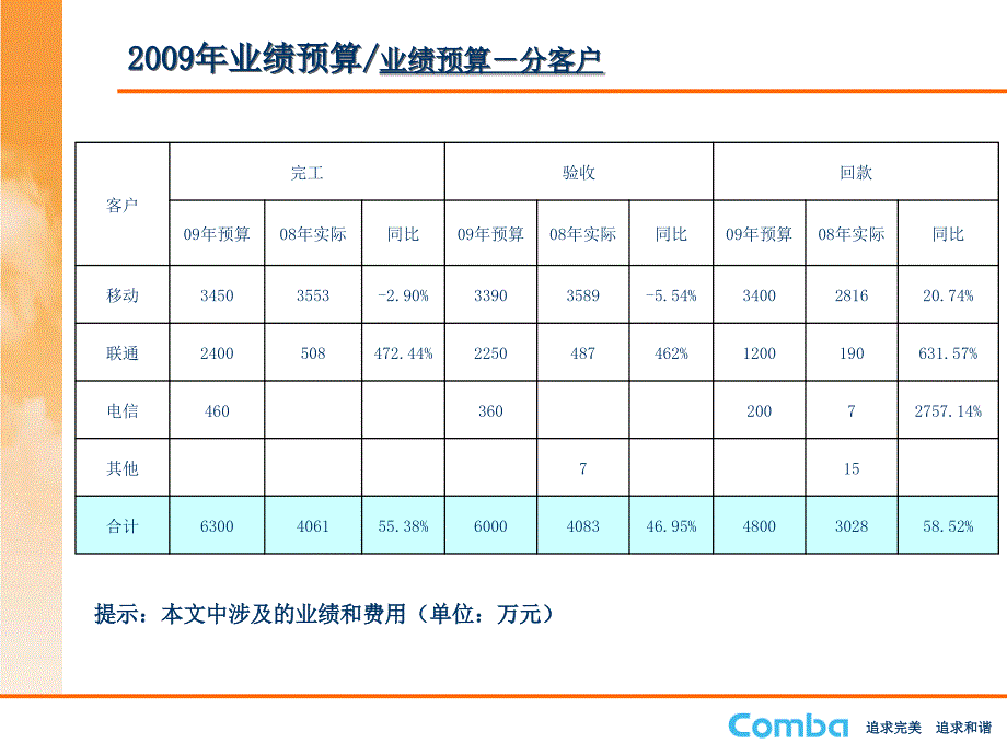 2009年底分公司经营预算论证_第3页