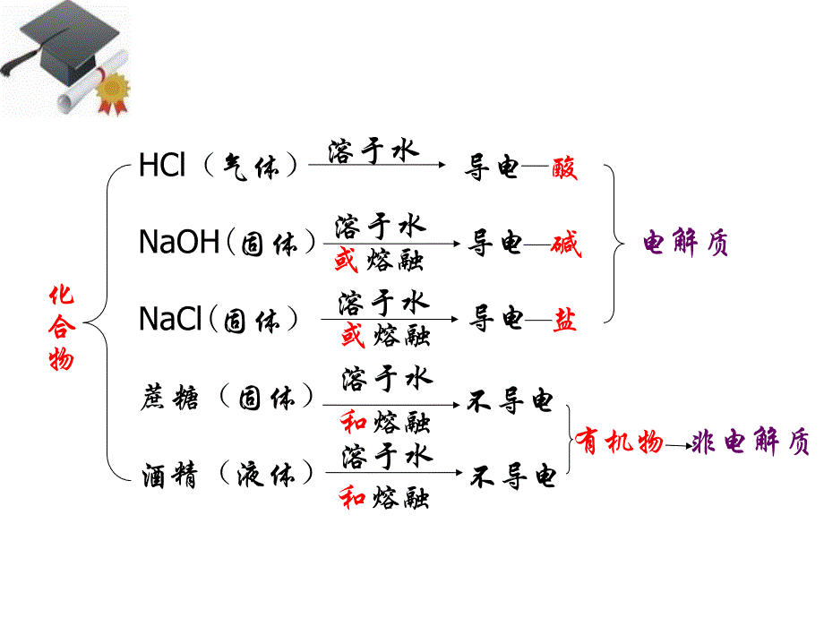 2010年山东省化学优质课件评选：2.2《电解质》第一课时（2）（鲁科版必修1）_第4页