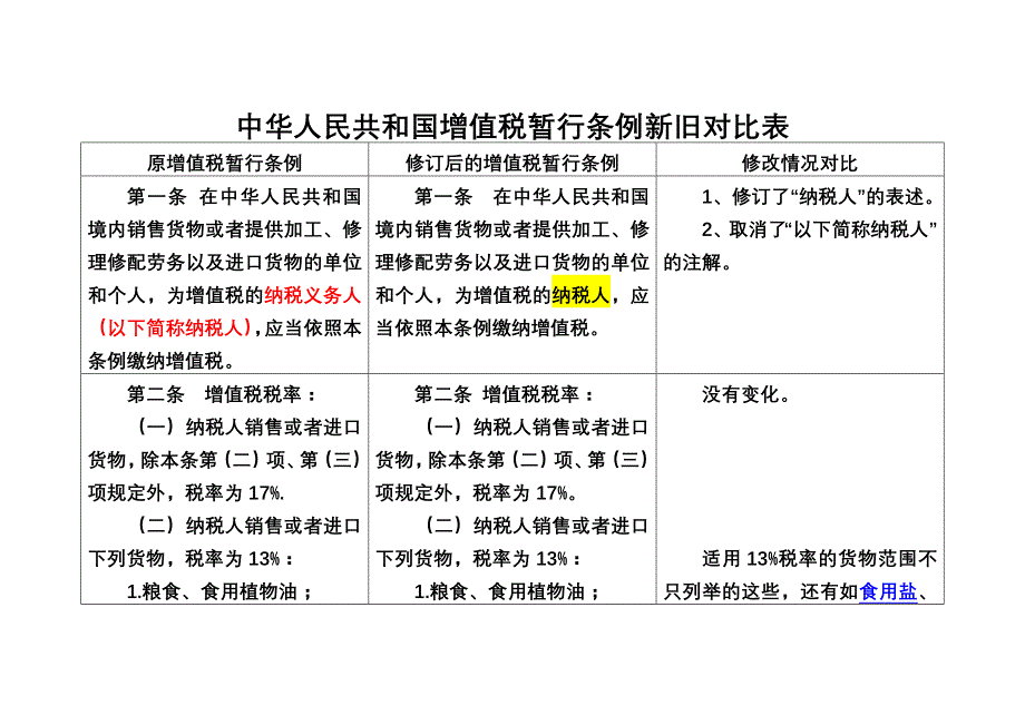中华人民共和国增值税暂行条例新旧对比表_第1页