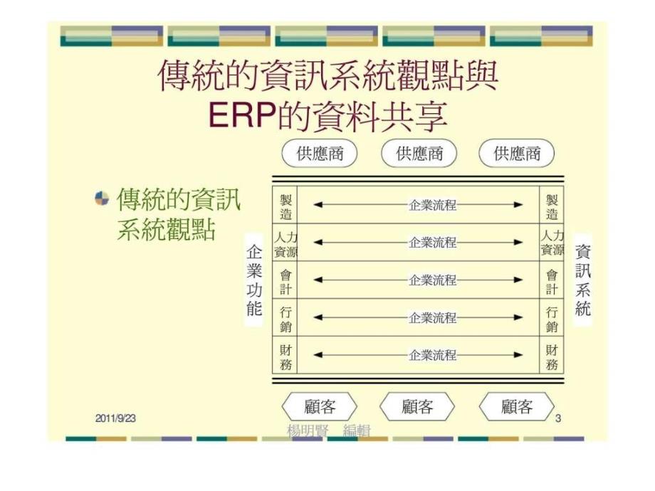 企业资源规划简介ppt课件_第3页