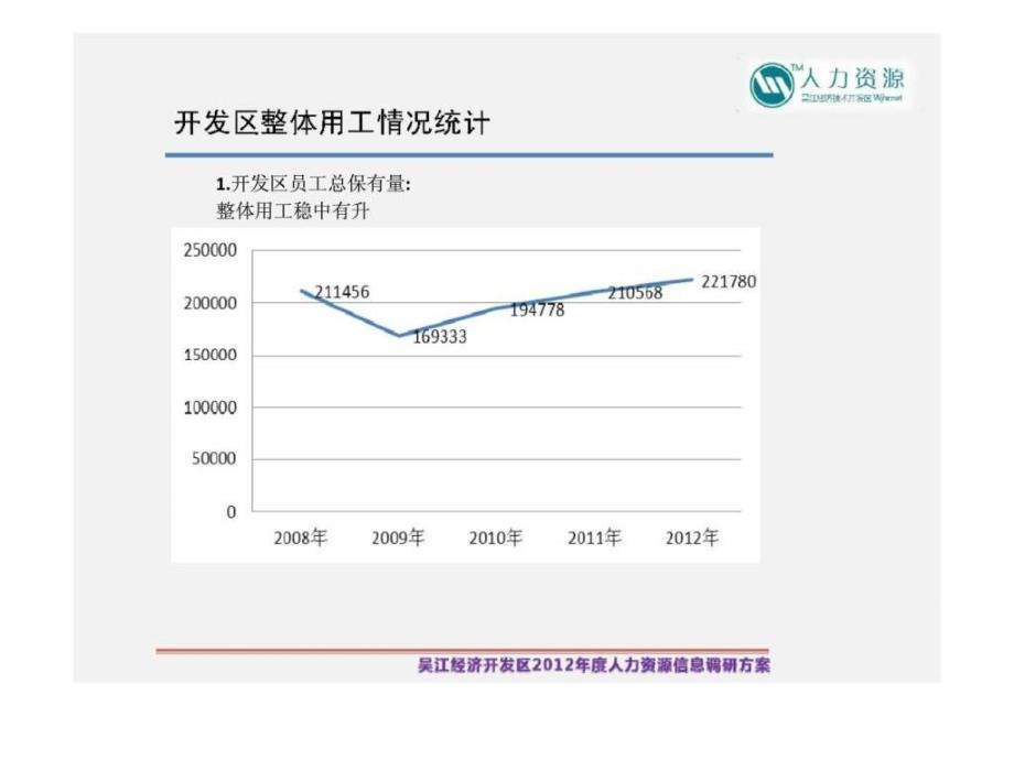 吴江经济技术开发区2012年度人力资源信息调研总结交流ppt课件_第3页