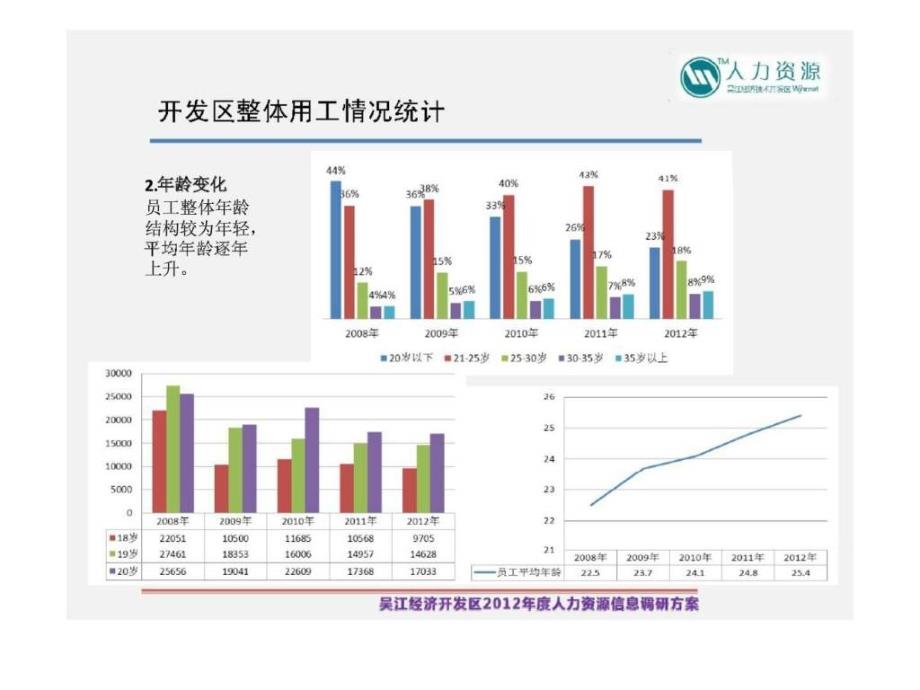 吴江经济技术开发区2012年度人力资源信息调研总结交流ppt课件_第4页