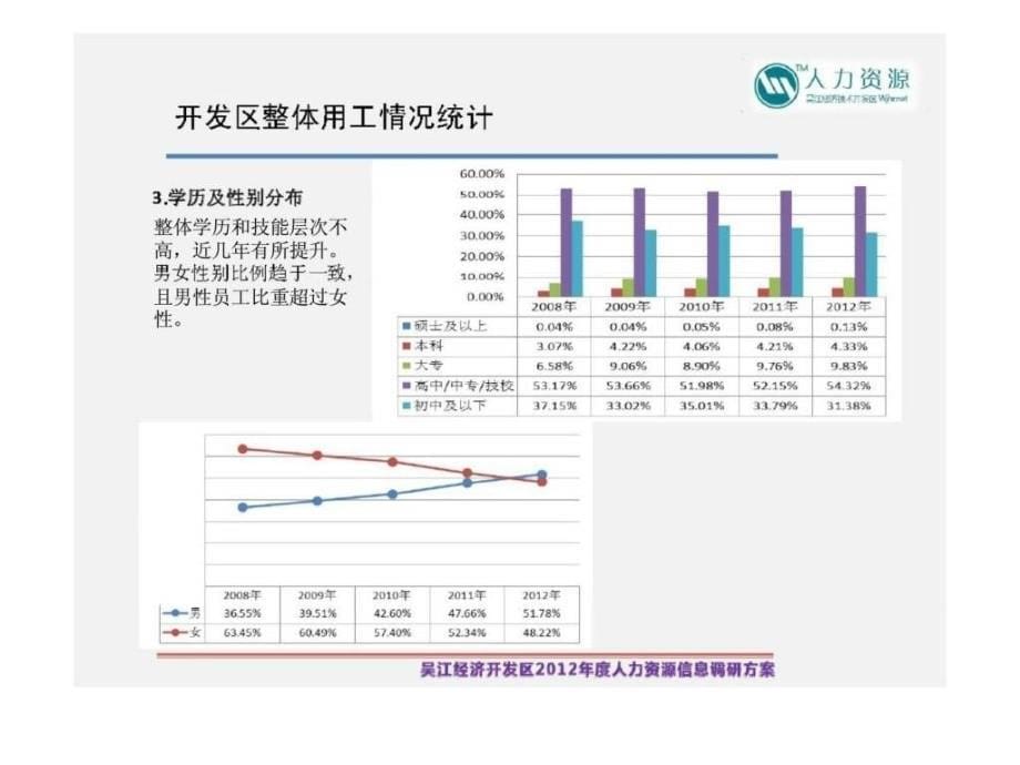 吴江经济技术开发区2012年度人力资源信息调研总结交流ppt课件_第5页