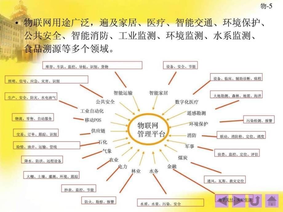 物联网与管理信息系统ppt课件_第5页