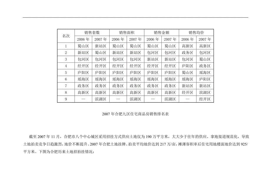 2007年合肥房地产回顾及2008年的展望_第5页