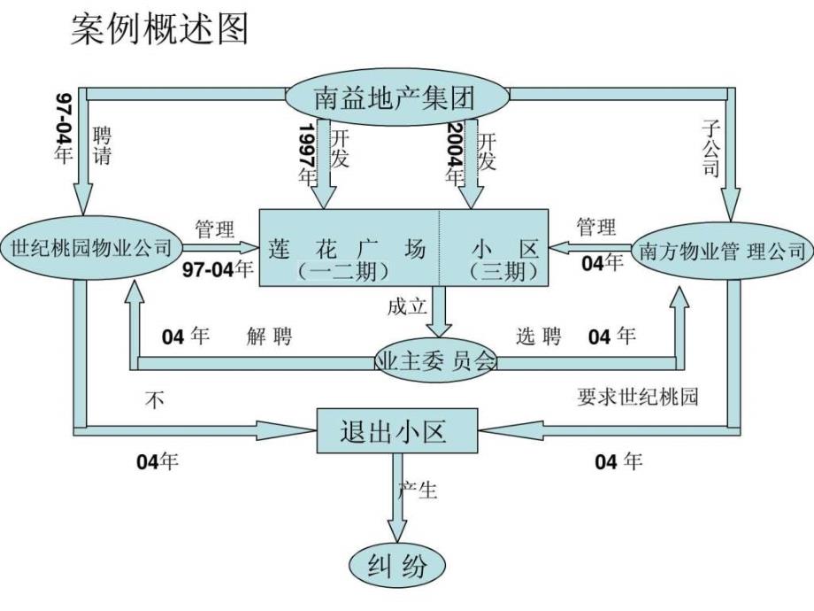 物业管理案例ppt课件_第2页