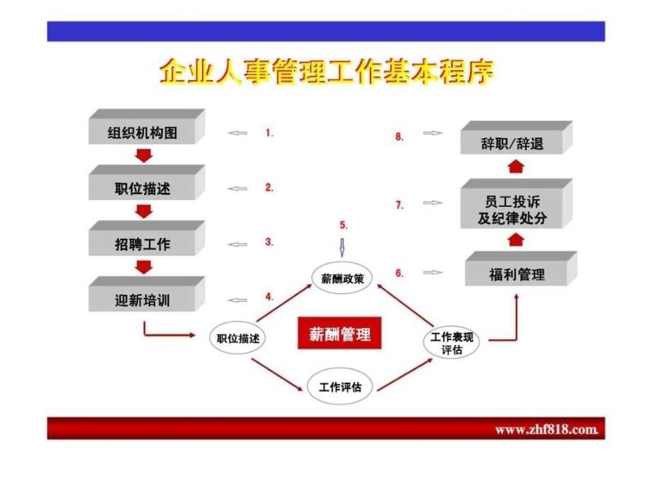 企业人力资源管理咨询技巧ppt课件_第5页