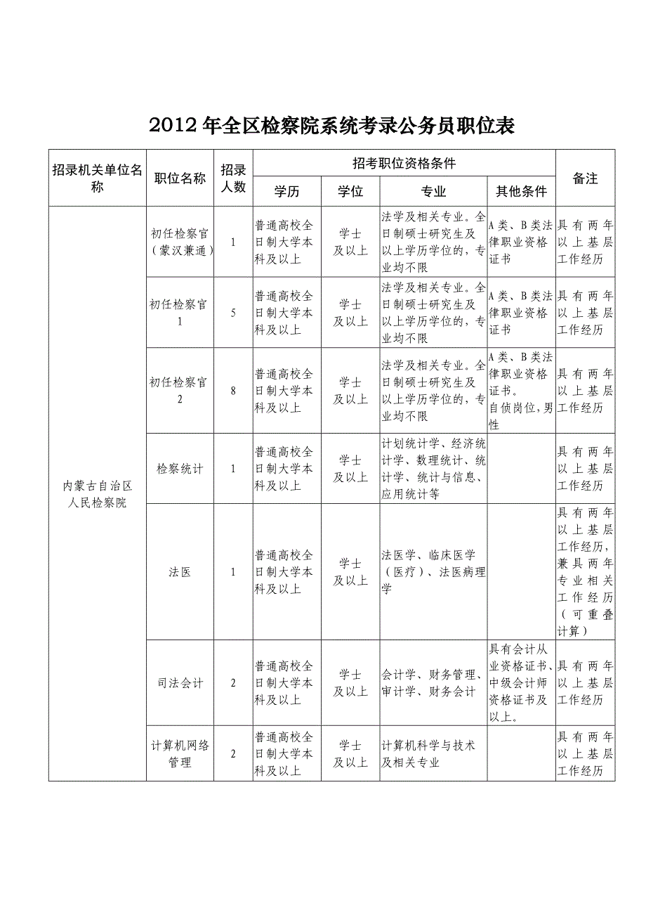 2013(2012)内蒙古公务员招聘考试职位表(检察院)部分_第1页