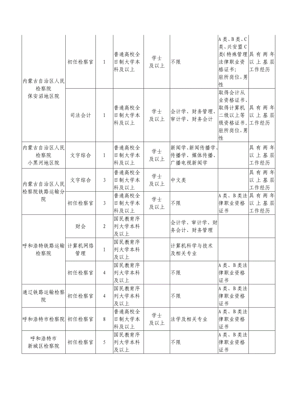 2013(2012)内蒙古公务员招聘考试职位表(检察院)部分_第2页