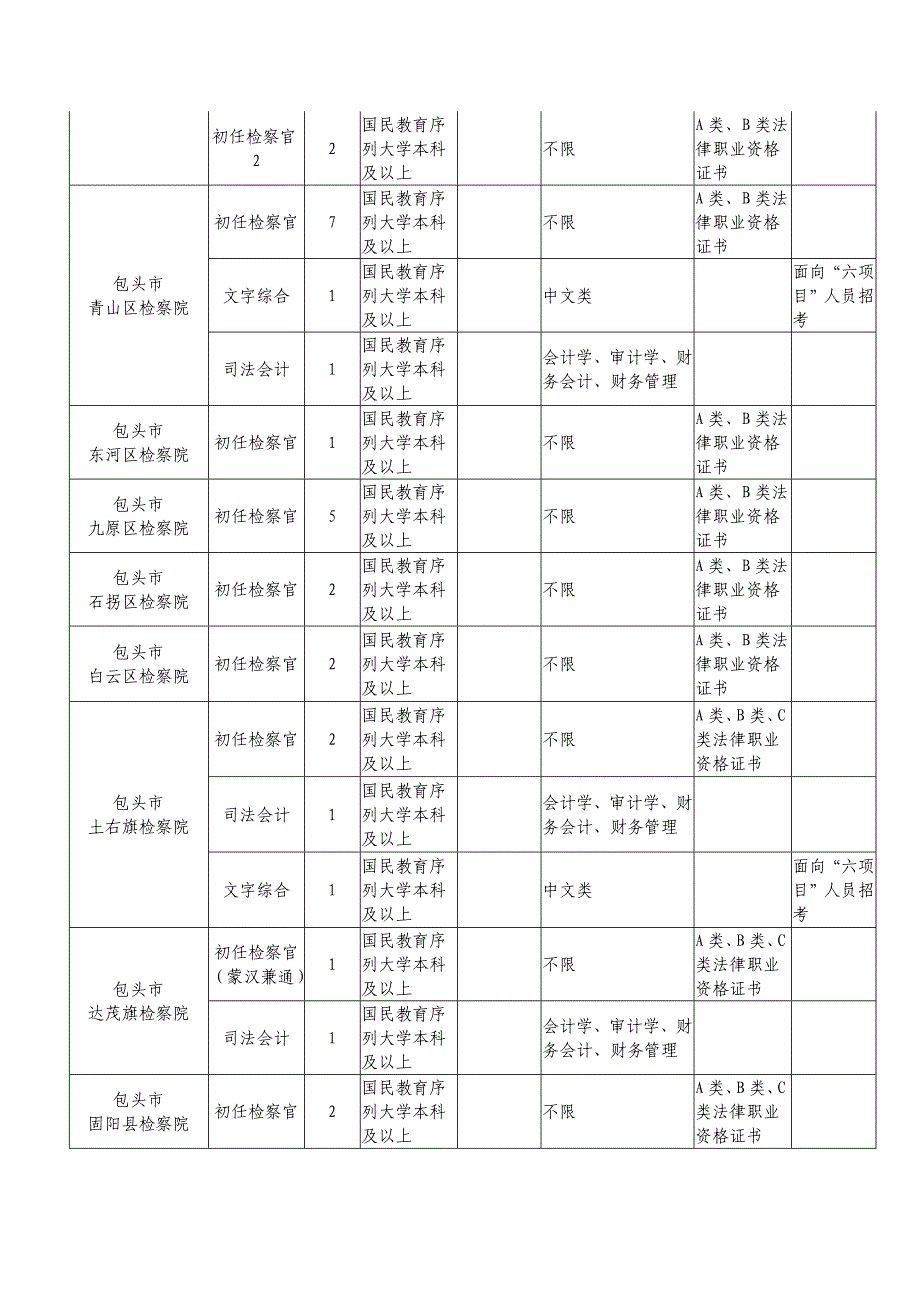 2013(2012)内蒙古公务员招聘考试职位表(检察院)部分_第4页