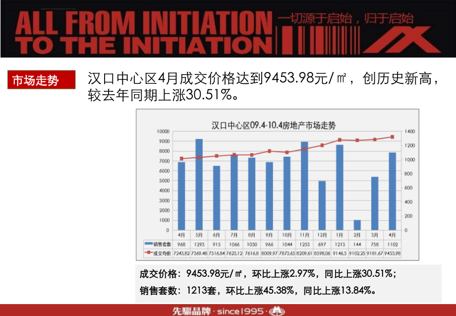 万科武汉三金国际鑫城区营销推广案ppt课件_第3页