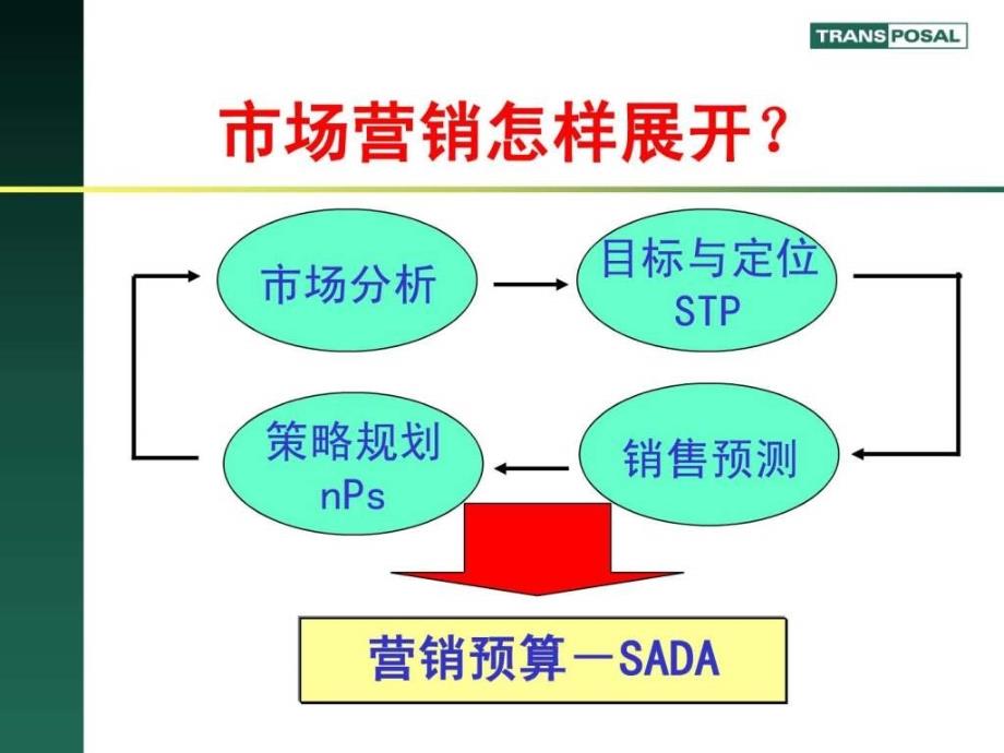 商业计划书市场营销篇ppt课件_第3页