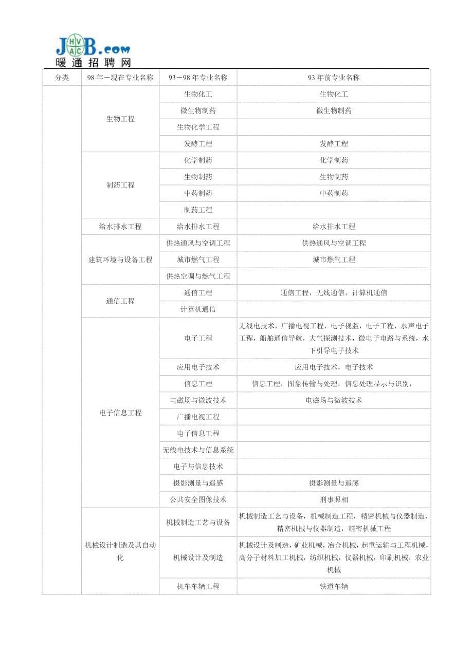 全国注册监理工程师2013年考试报考条件_第5页