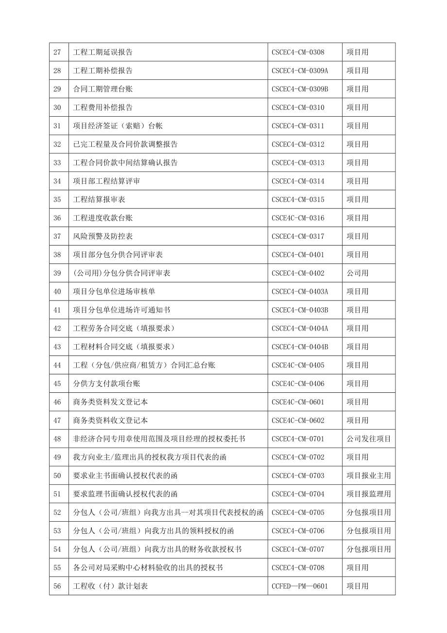 中国建筑项目达标管理表格_第2页