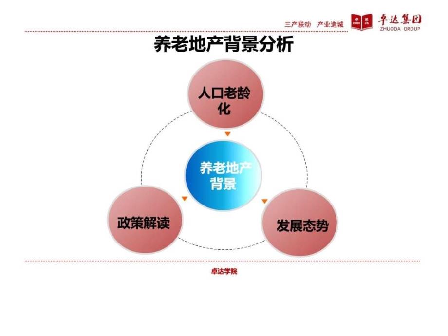 养老地产发展趋势及开发模式ppt课件_第4页