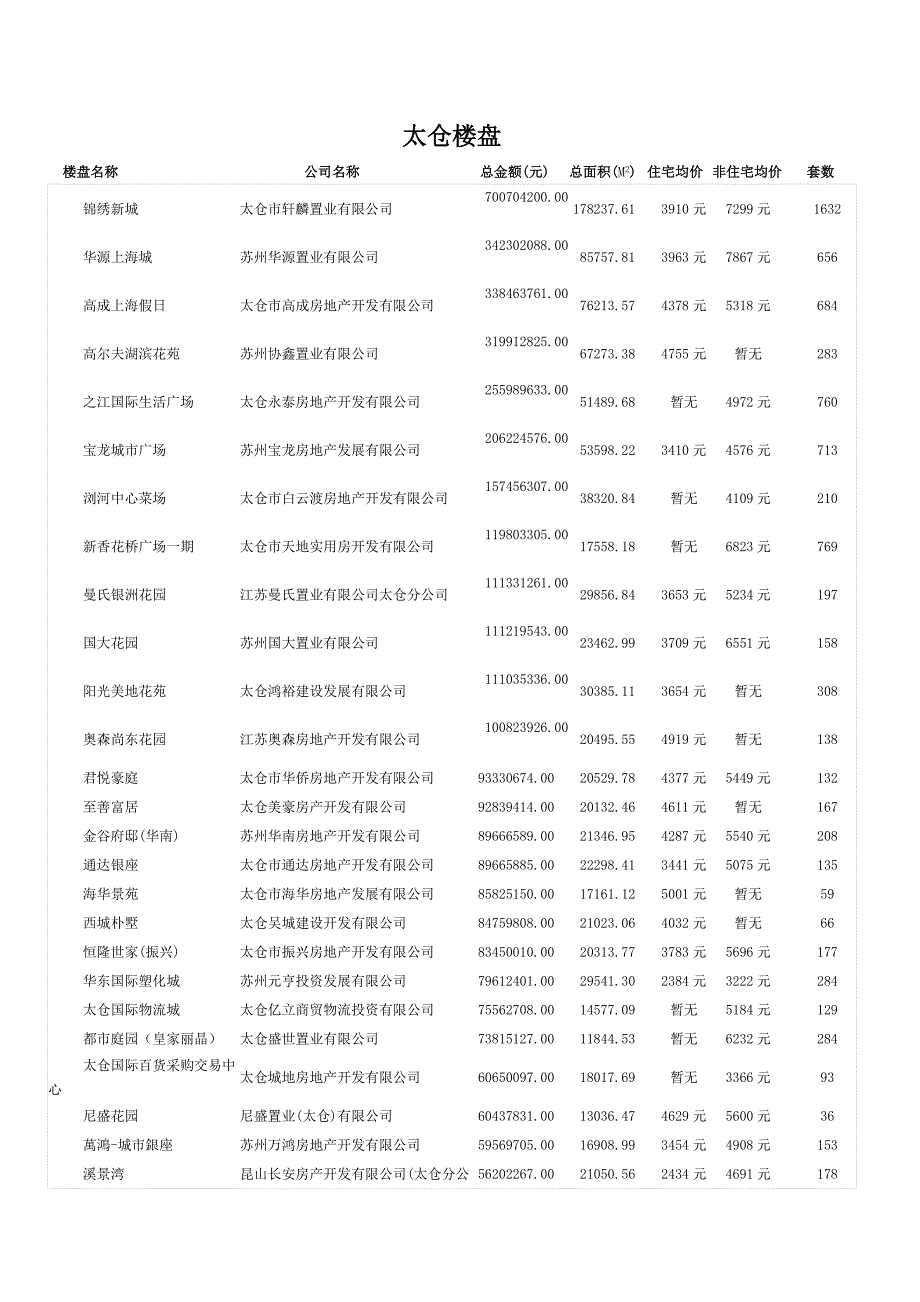 2008年太仓楼盘列表_第1页