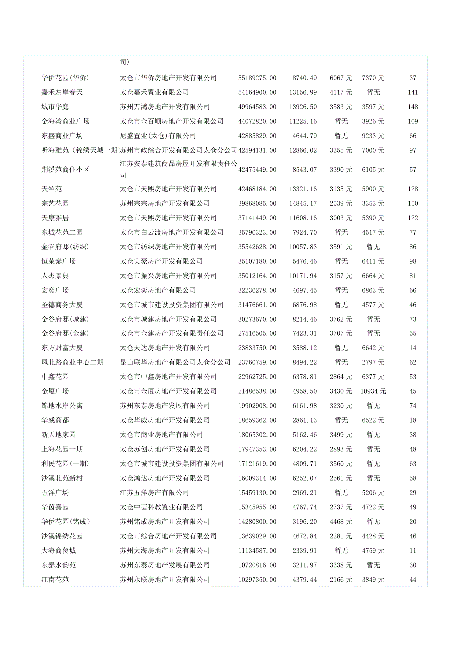 2008年太仓楼盘列表_第2页