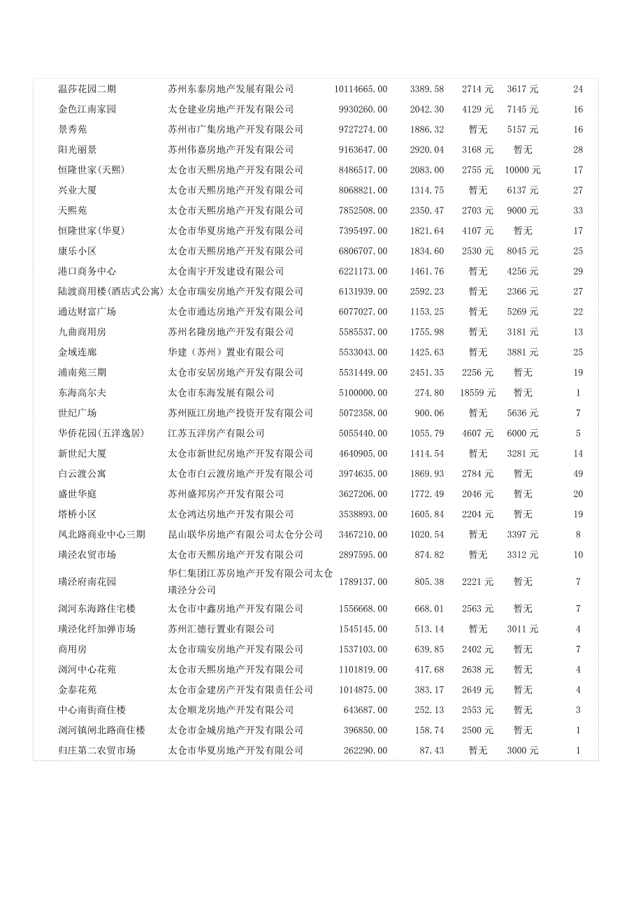 2008年太仓楼盘列表_第3页