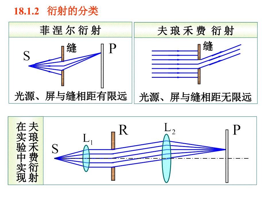 哈工大大学物理课件-光的衍射-2012-刘星斯维提整理_第3页