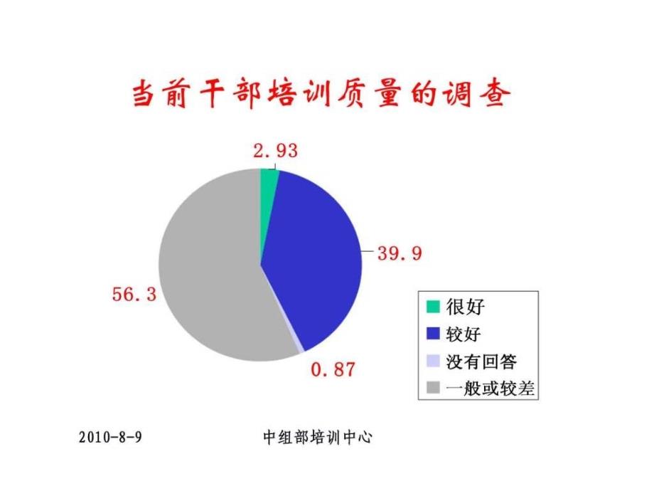 培训需求分析与培训目标制订ppt课件_第3页