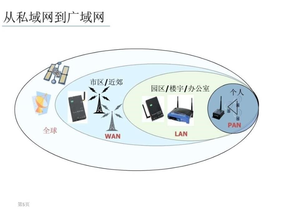 物联网技术在现代农业中的应用（旗硕科技）ppt课件_第5页