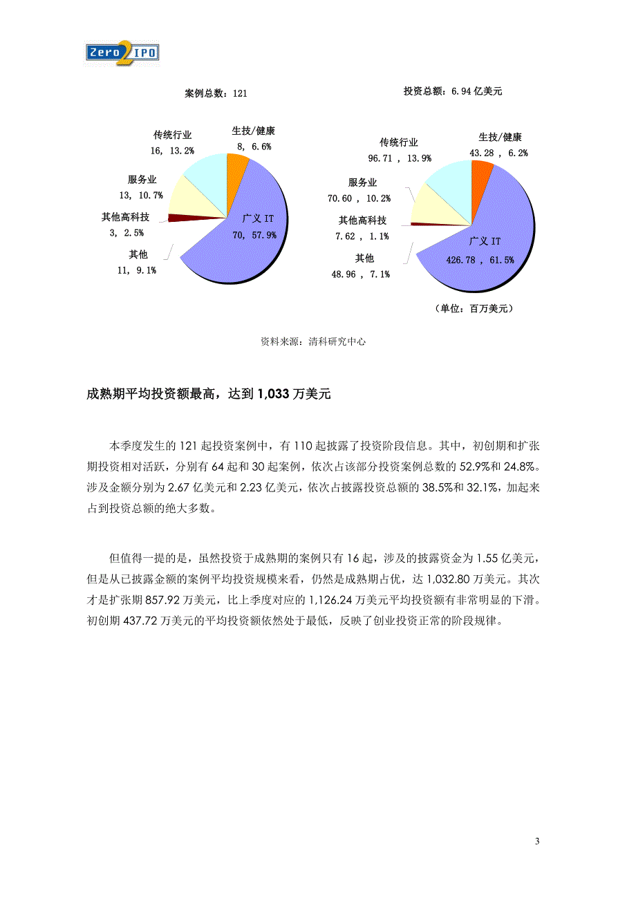 2007年第二季度中国vc募资投资共攀新高_第3页