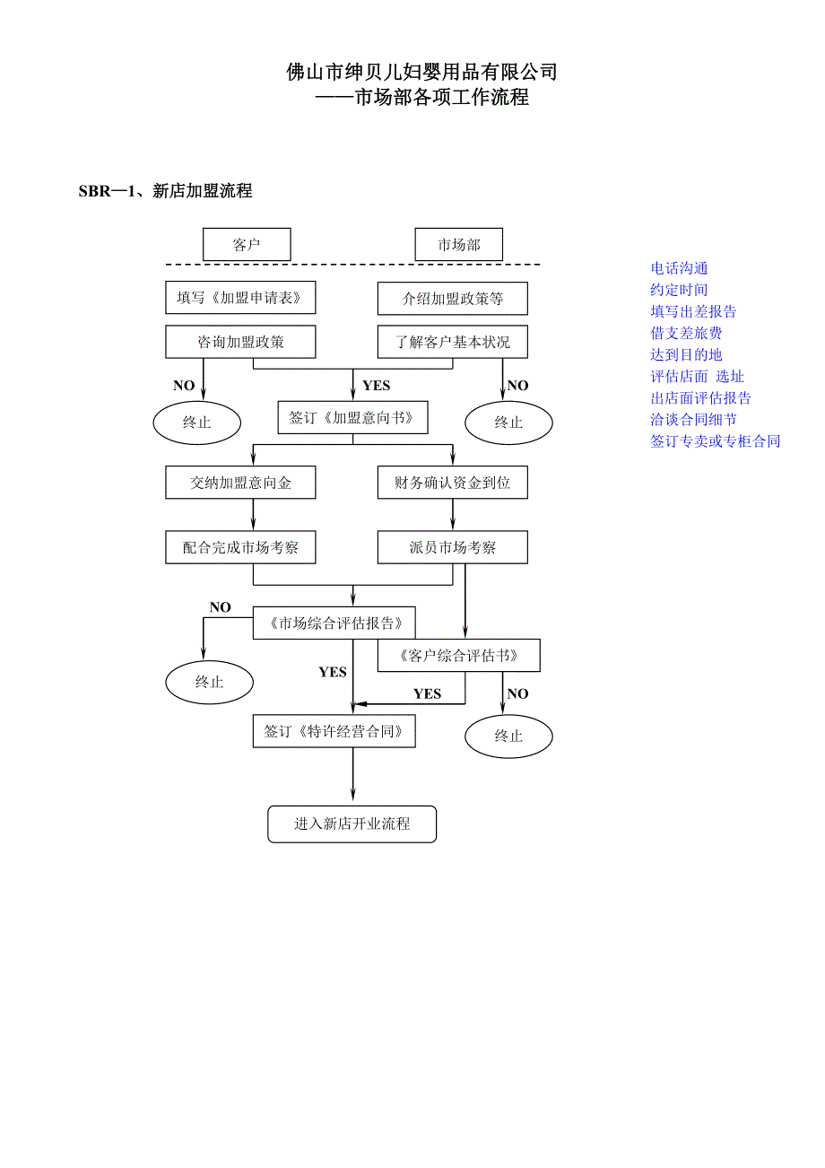 市场部各项工作流程_第1页