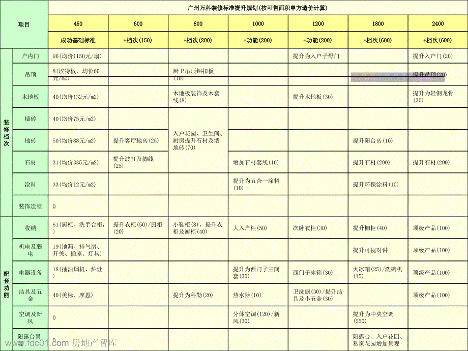 万科三个档次装修材料标准配置明细ppt课件_第3页