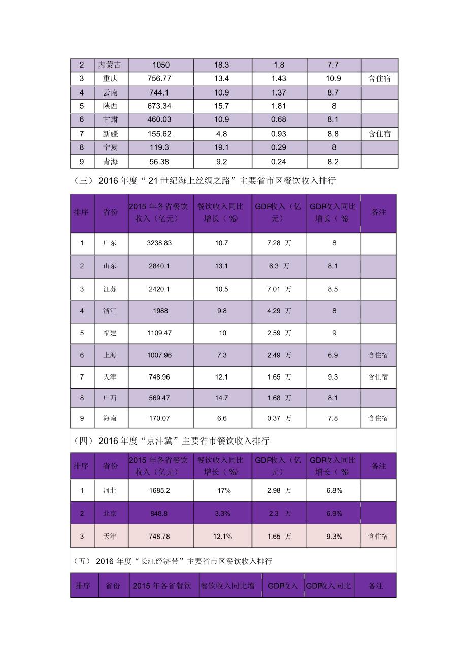 关于集团在三个城市中酒店餐饮定位分析_第4页