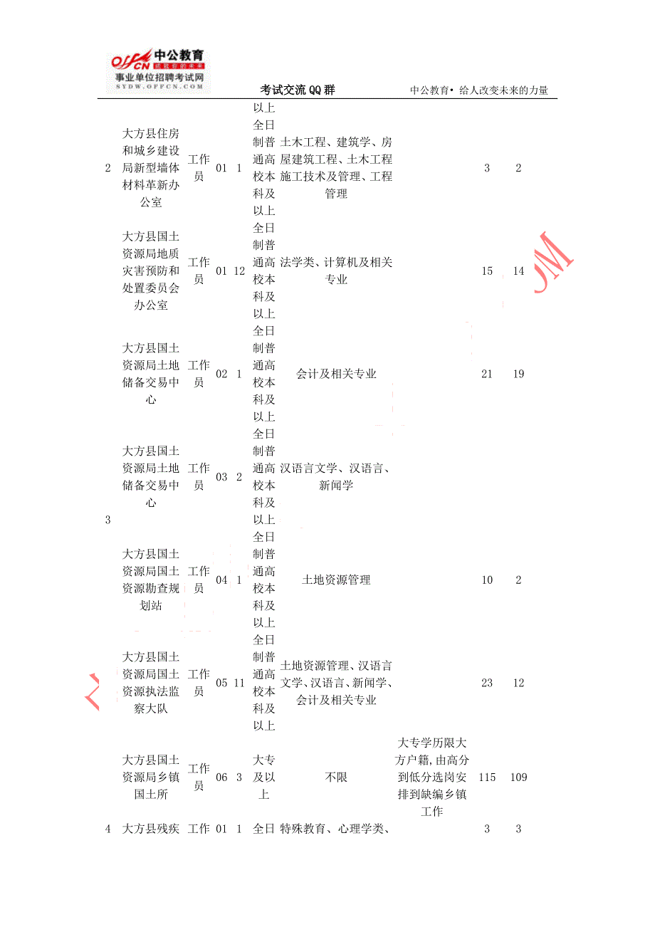 2012年毕节市大方县事业单位招考人员职位表_第2页