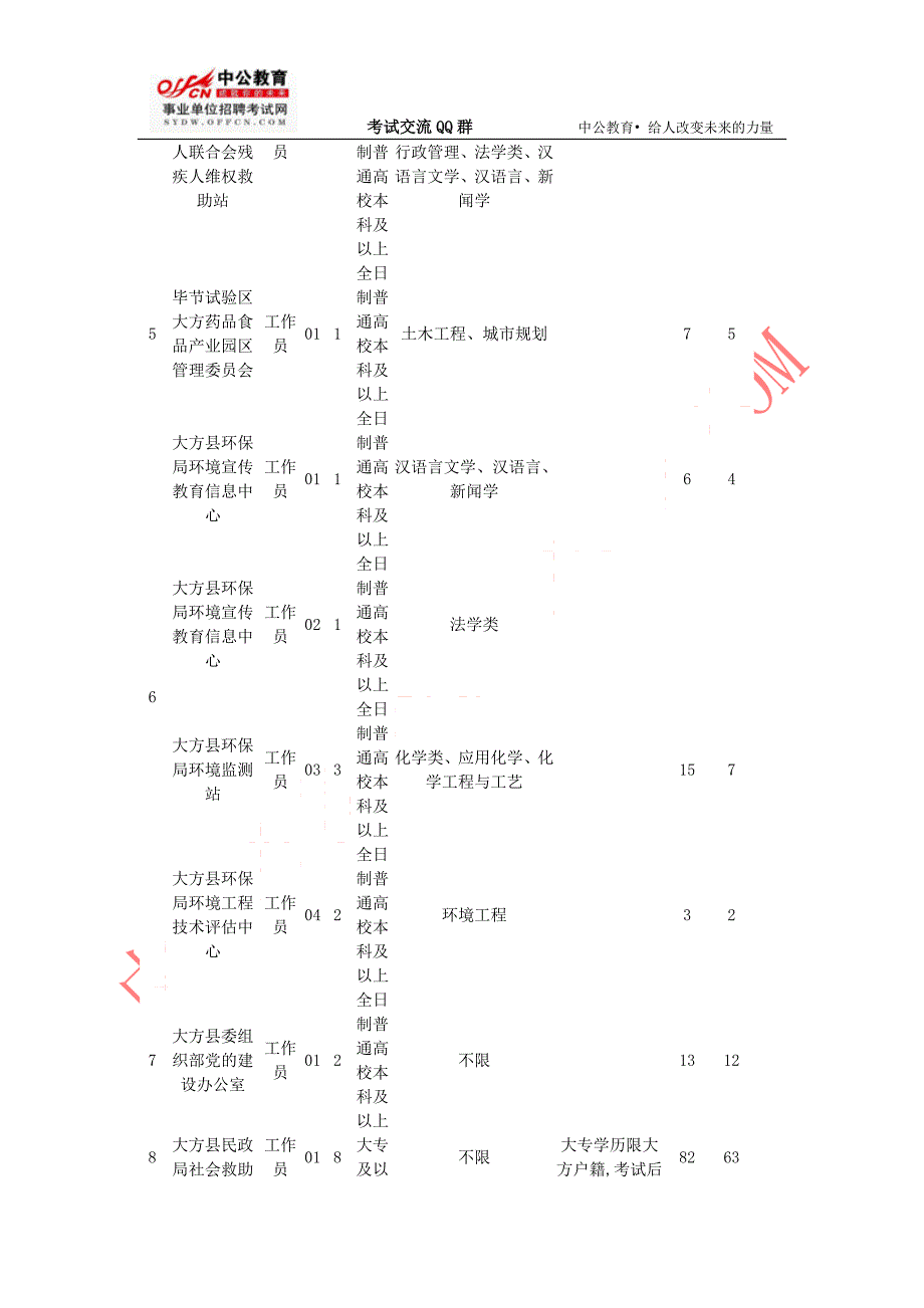 2012年毕节市大方县事业单位招考人员职位表_第3页