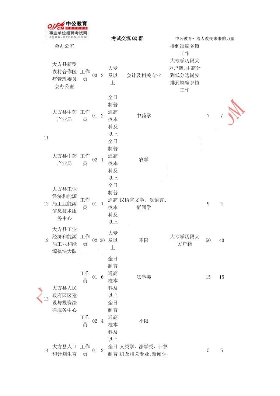 2012年毕节市大方县事业单位招考人员职位表_第5页