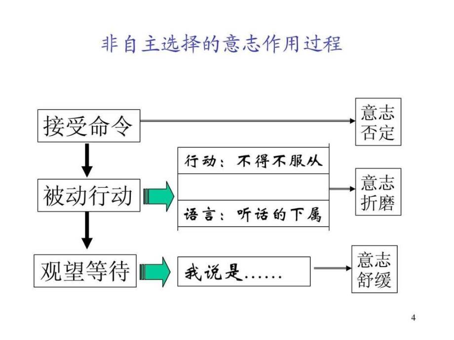 企业实施目标管理培训_2ppt课件_第4页