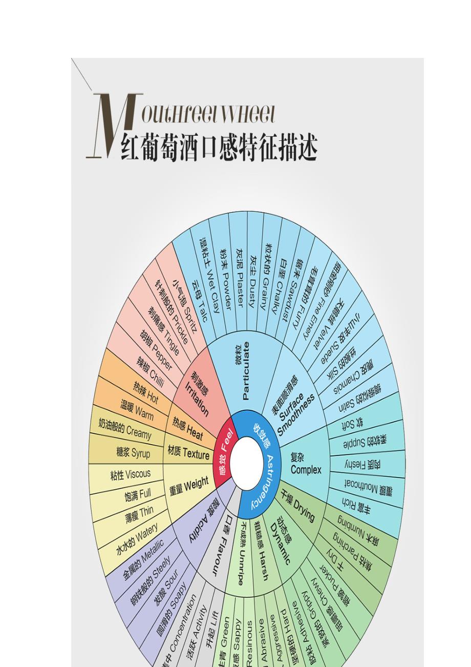 红葡萄酒口感轮盘_第3页