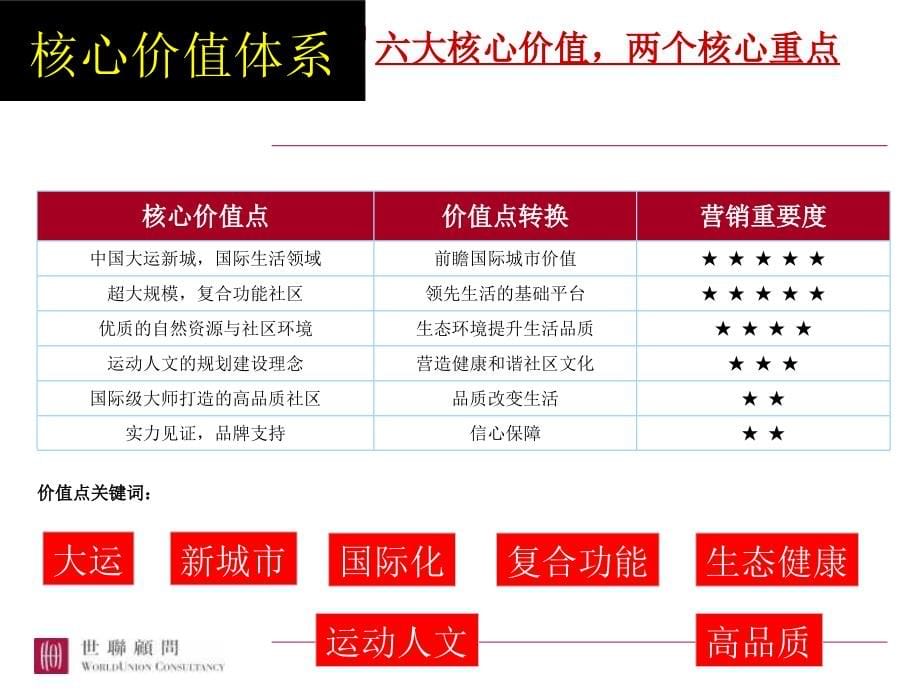 2014大运城邦营销策略报告（汇报稿后修改）50pppt课件_第5页