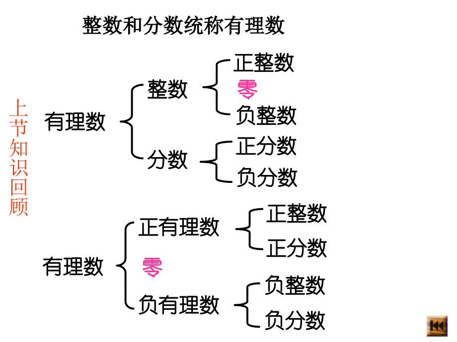 新人教版122数轴课件_第1页