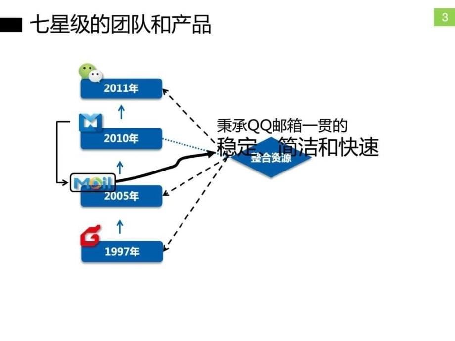 腾讯企业邮产品介绍（最新）ppt课件_第5页