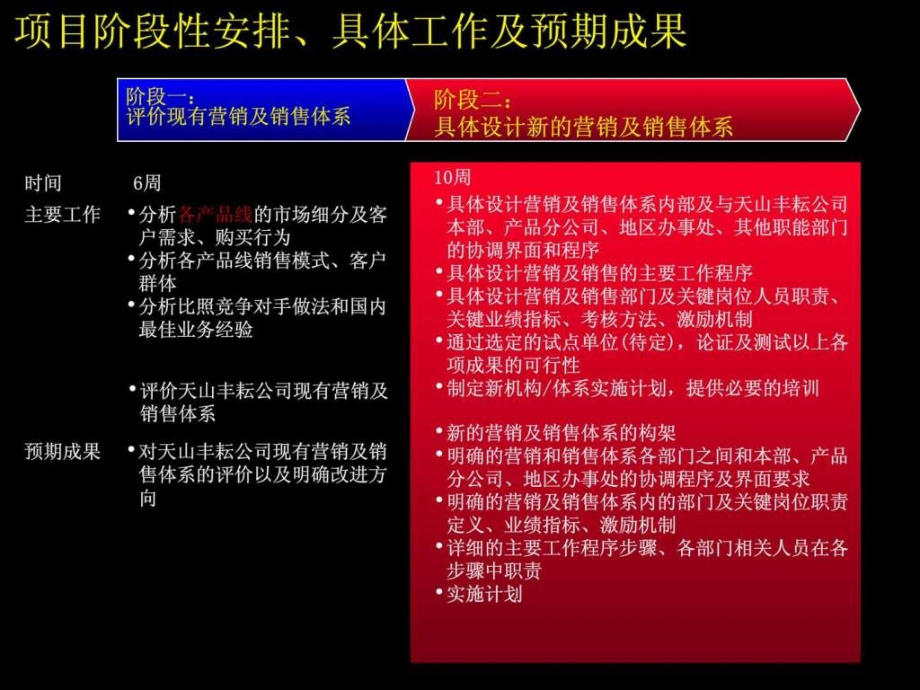 天山丰耘建立高绩效的市场营销及销售参考2013ppt课件_第3页