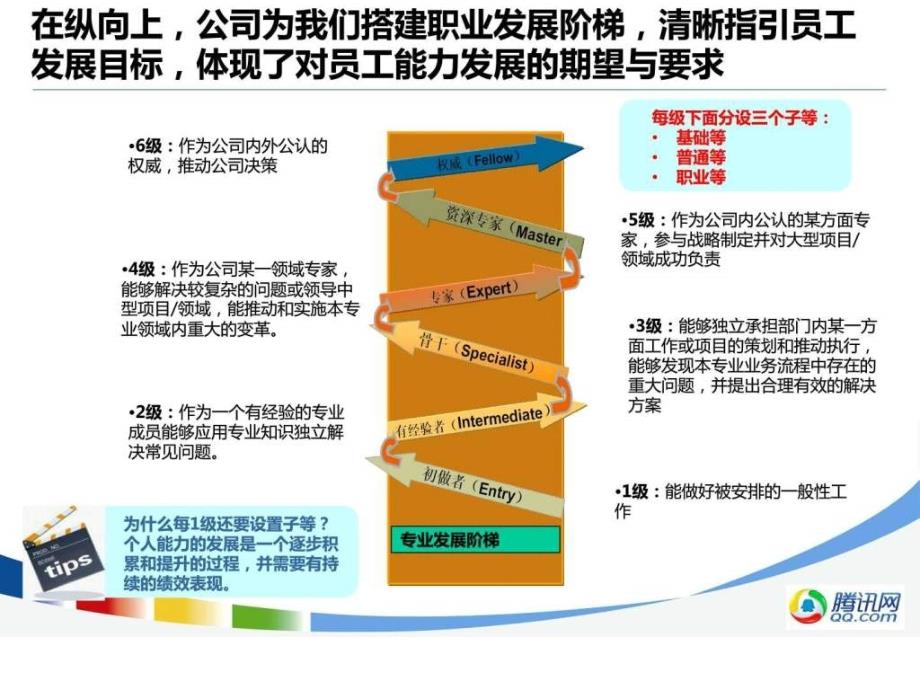 腾讯公司职业发展体系介绍专业职级ppt课件_第3页