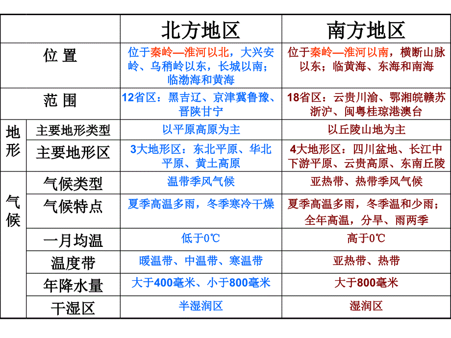 北方地区与南方地区比较表(超详细)_第1页