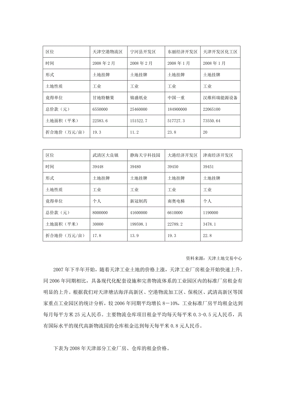 2008年天津高端工业物业需求旺盛_第2页